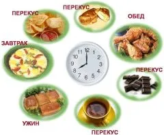 Режим харчування по годиннику
