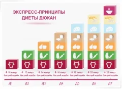 Експрес-дієта дюкана на 7 днів
