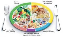 Результати дробового харчування