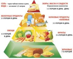 Піраміда продуктів харчування